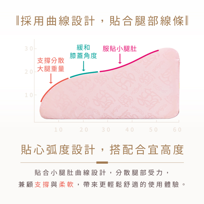 採用曲線設計，貼合腿部線條(中華民國專利證書新型第M351692號) 貼心弧度設計，搭配合宜高度 貼合小腿肚的曲線設計，分散腿部受力，兼顧支撐與柔軟，帶來更輕鬆舒適的使用體驗。